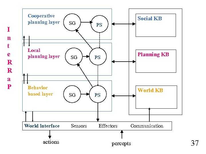 Cooperative planning layer I n t e R R a P Local planning layer