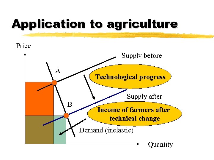 Application to agriculture Price Supply before A Technological progress Supply after B Income of