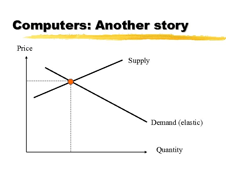 Computers: Another story Price Supply Demand (elastic) Quantity 