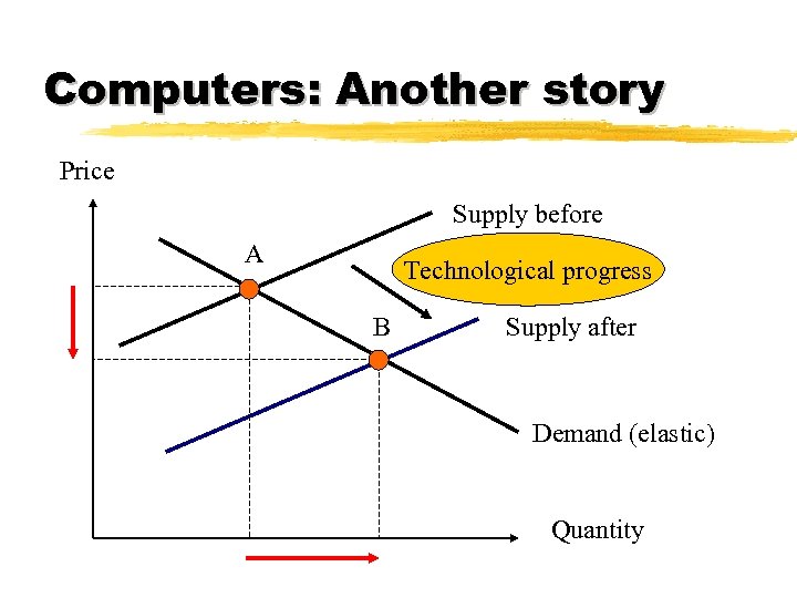 Computers: Another story Price Supply before A Technological progress B Supply after Demand (elastic)