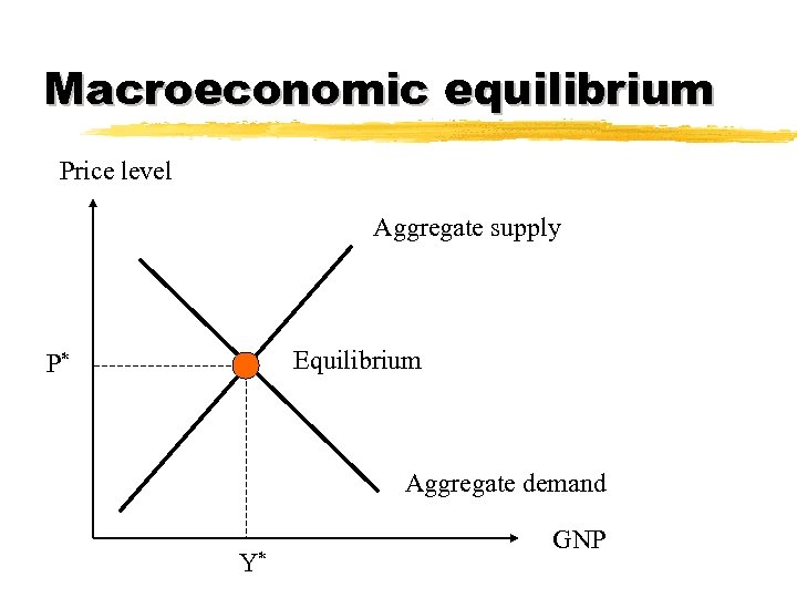 Macroeconomic equilibrium Price level Aggregate supply Equilibrium P* Aggregate demand Y* GNP 