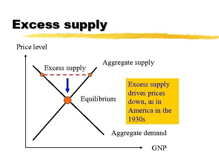 Excess supply Price level Excess supply Aggregate supply Equilibrium Excess supply drives prices down,