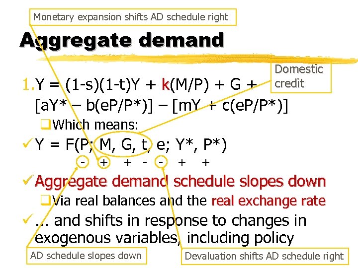 Monetary expansion shifts AD schedule right Aggregate demand Domestic credit 1. Y = (1