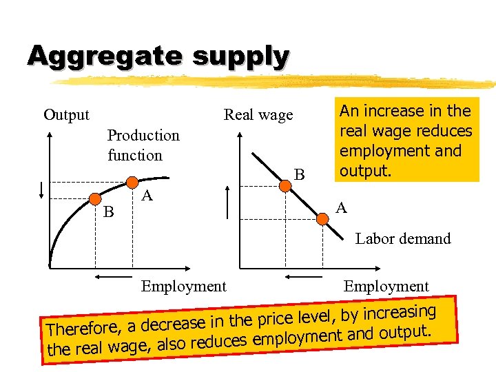 Aggregate supply Output Real wage Production function B B A An increase in the