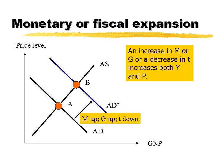 Monetary or fiscal expansion Price level AS B A An increase in M or