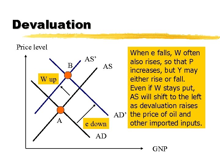 Devaluation Price level B W up A When e falls, W often AS’ also
