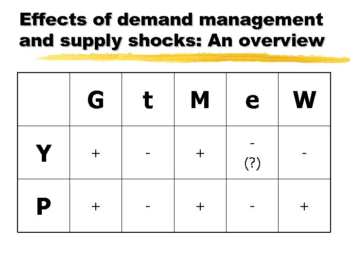 Effects of demand management and supply shocks: An overview G t M e W