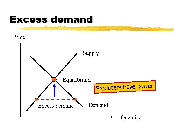 Excess demand Price Supply Equilibrium Excess demand Producers have power Demand Quantity 