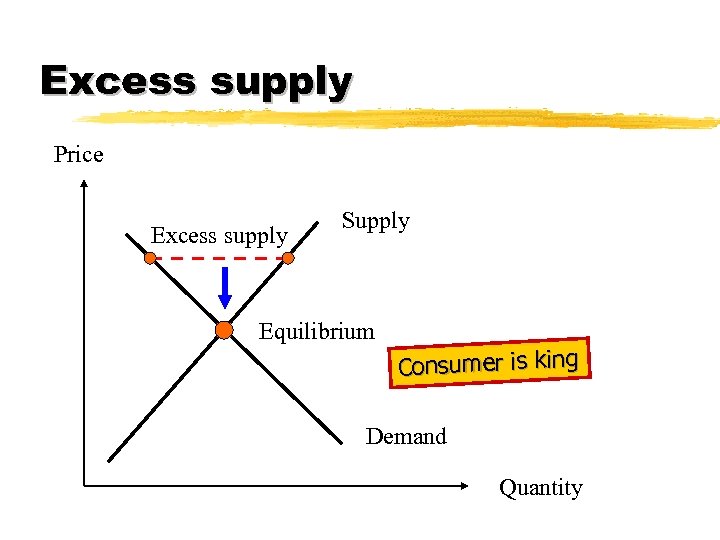 Excess supply Price Excess supply Supply Equilibrium Consumer is king Demand Quantity 