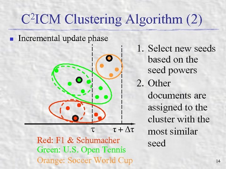 C 2 ICM Clustering Algorithm (2) n Incremental update phase Red: F 1 &