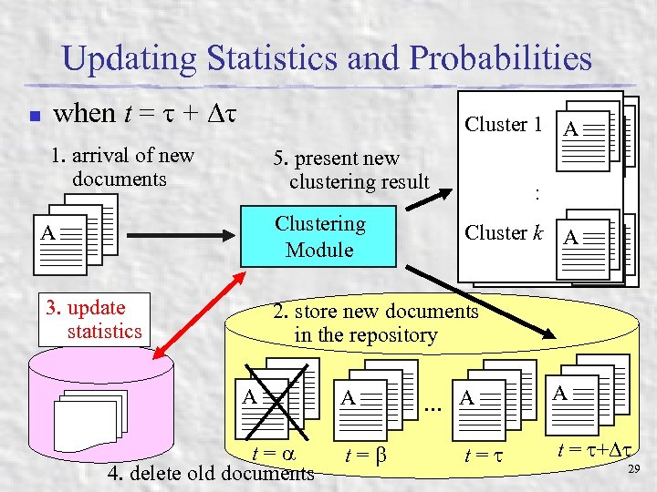 Updating Statistics and Probabilities n when t = + 1. arrival of new documents