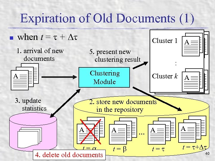 Expiration of Old Documents (1) n when t = + 1. arrival of new
