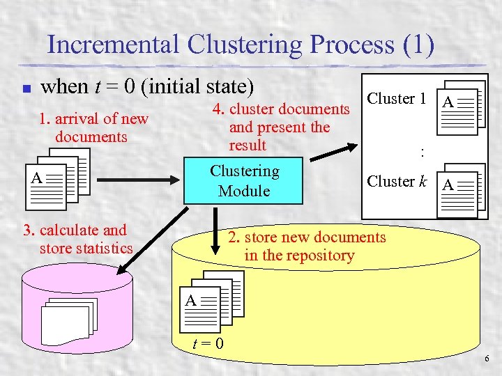 Incremental Clustering Process (1) n when t = 0 (initial state) 1. arrival of