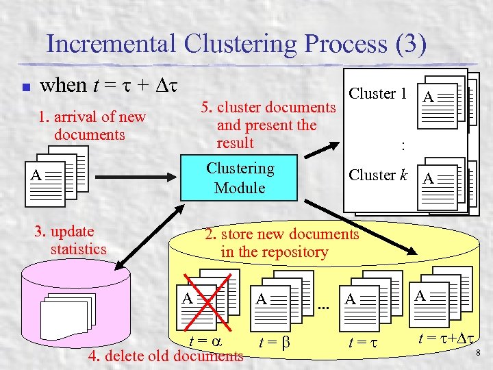 Incremental Clustering Process (3) n when t = + 1. arrival of new documents