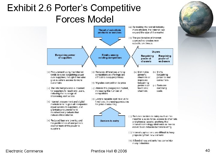 Exhibit 2. 6 Porter’s Competitive Forces Model Electronic Commerce Prentice Hall © 2006 40