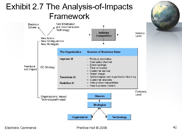Exhibit 2. 7 The Analysis-of-Impacts Framework Electronic Commerce Prentice Hall © 2006 42 