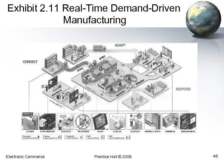Exhibit 2. 11 Real-Time Demand-Driven Manufacturing Electronic Commerce Prentice Hall © 2006 46 