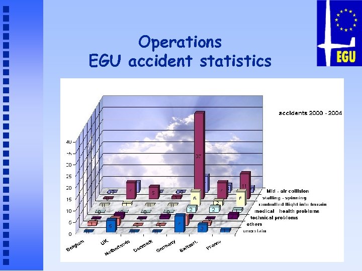 Operations EGU accident statistics 