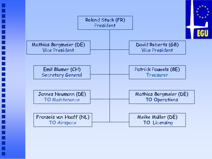 Roland Stuck (FR) President Mathias Borgmeier (DE) Vice President Emil Blumer (CH) Secretary General