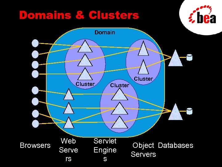 Domains & Clusters Domain Cluster Browsers Web Serve rs Cluster Servlet Engine s Object