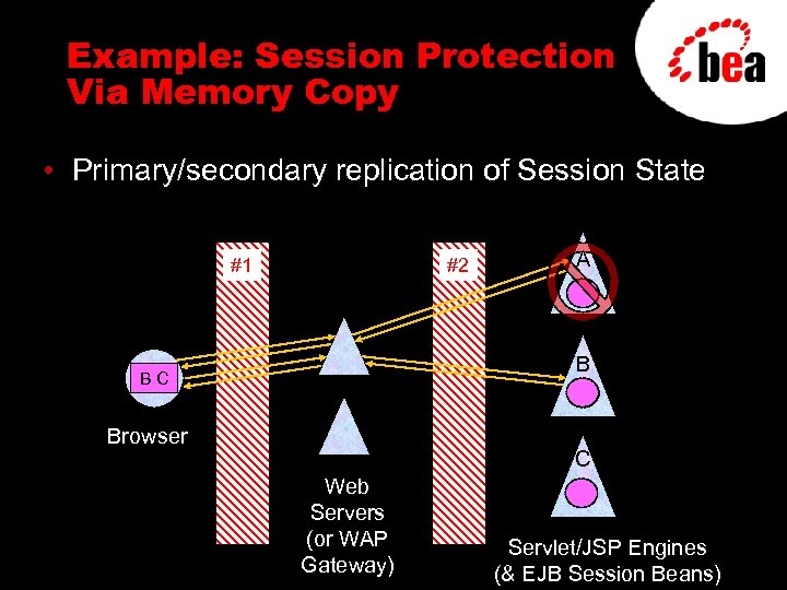 Example: Session Protection Via Memory Copy • Primary/secondary replication of Session State #1 #2