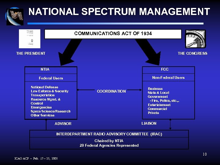 NATIONAL SPECTRUM MANAGEMENT COMMUNICATIONS ACT OF 1934 THE PRESIDENT THE CONGRESS NTIA FCC Non-Federal