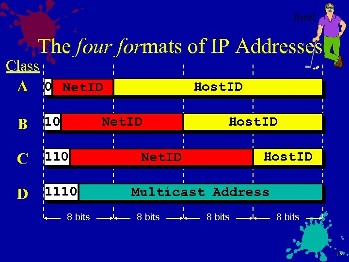 fore! The four formats of IP Addresses Class A 0 Net. ID B 10