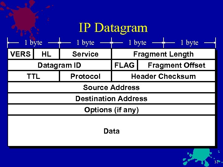 IP Datagram 1 byte VERS HL Service Fragment Length Datagram ID FLAG Fragment Offset