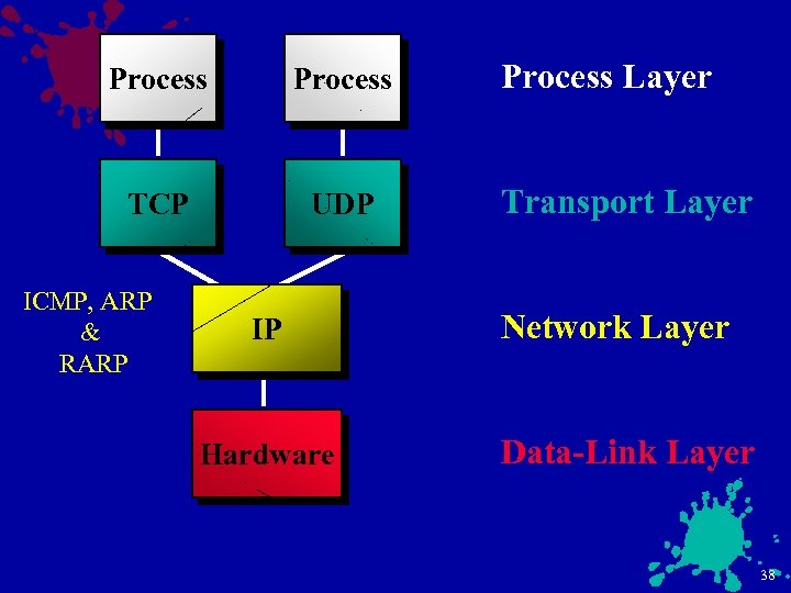 Process TCP UDP ICMP, ARP & RARP IP Hardware Process Layer Transport Layer Network