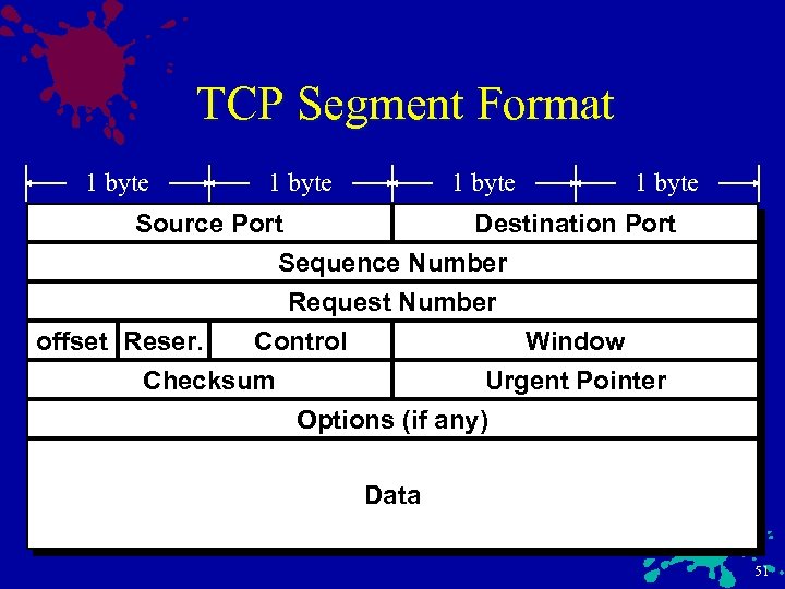 TCP Segment Format 1 byte Source Port Destination Port Sequence Number Request Number offset