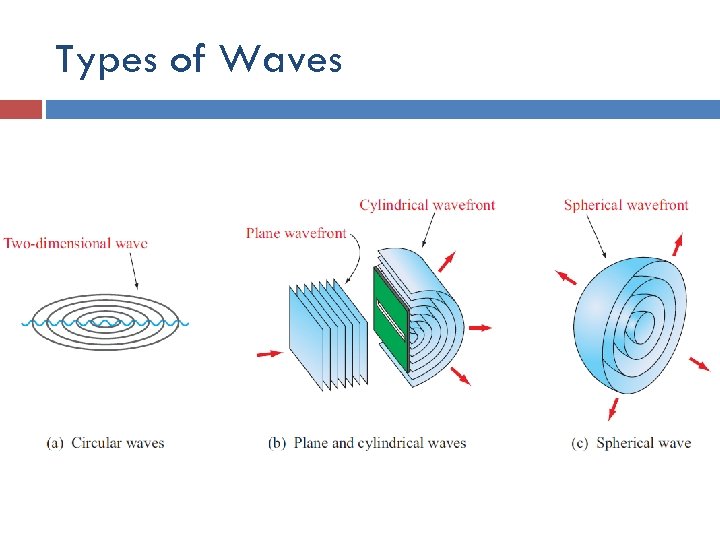 Types of Waves 