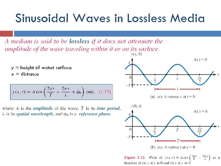 Sinusoidal Waves in Lossless Media y = height of water surface x = distance