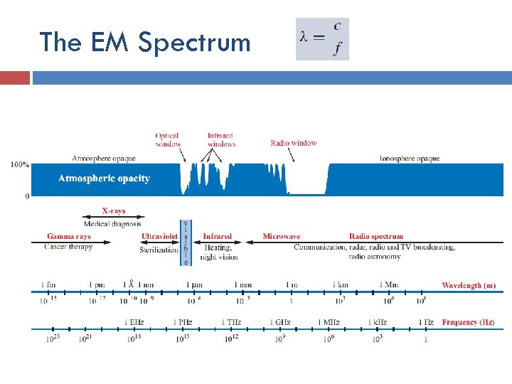 The EM Spectrum 