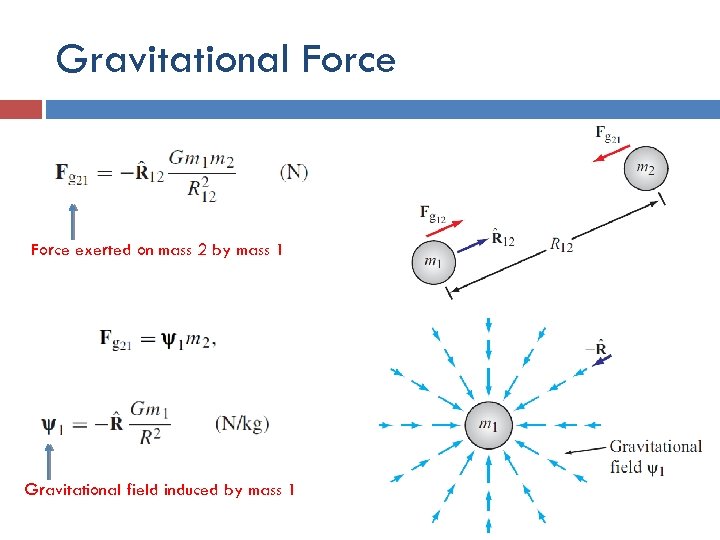 Gravitational Force exerted on mass 2 by mass 1 Gravitational field induced by mass