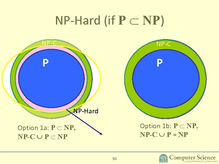 NP-Hard (if P NP) NP-C P P NP-Hard Option 1 b: P NP, NP-C