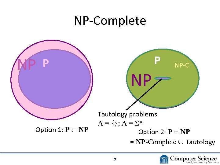 NP-Complete NP P P Option 1: P NP NP NP-C Tautology problems A =