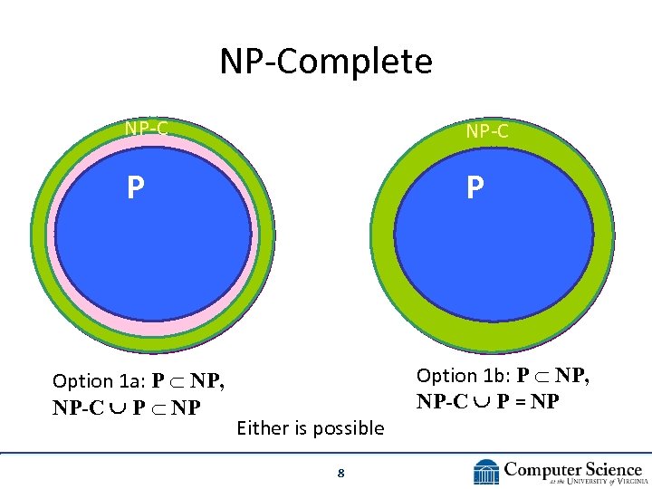 NP-Complete NP-C P P Option 1 a: P NP, NP-C P NP Either is