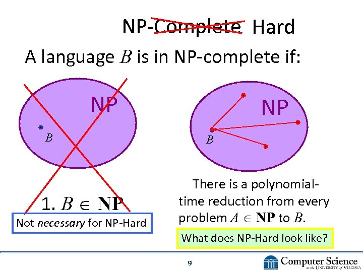 NP-Complete Hard A language B is in NP-complete if: NP NP B 1. B