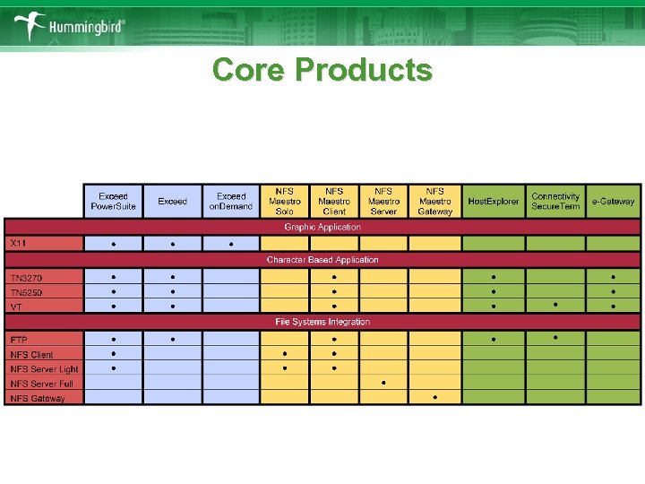 Core Products 