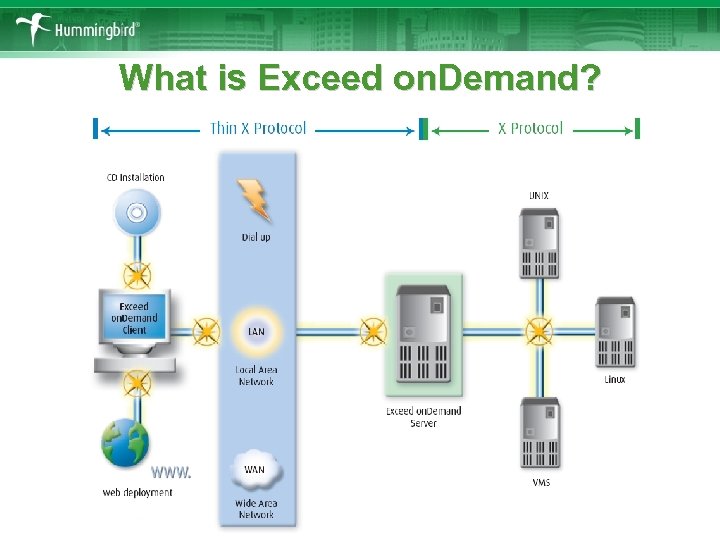 What is Exceed on. Demand? 