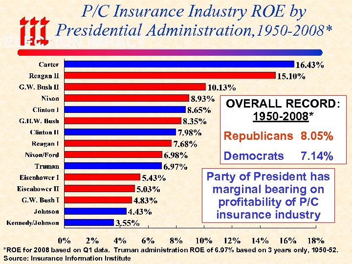 P/C Insurance Industry ROE by Presidential Administration, 1950 -2008* ELECTION IMPACT OVERALL RECORD: 1950