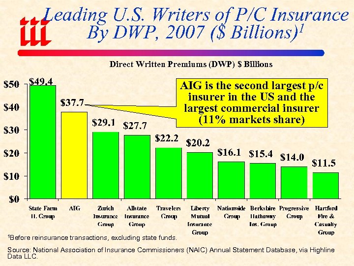 Leading U. S. Writers of P/C Insurance By DWP, 2007 ($ Billions)1 Direct Written