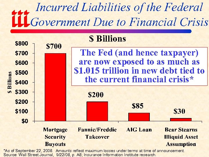 Incurred Liabilities of the Federal Government Due to Financial Crisis $ Billions The Fed