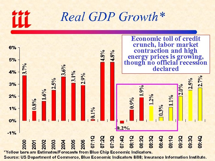 Real GDP Growth* Economic toll of credit crunch, labor market contraction and high energy