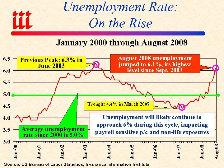 Unemployment Rate: On the Rise January 2000 through August 2008 Previous Peak: 6. 3%