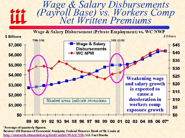 Wage & Salary Disbursements (Payroll Base) vs. Workers Comp Net Written Premiums Wage &