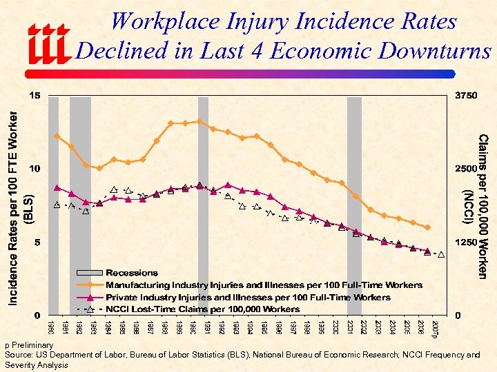 Workplace Injury Incidence Rates Declined in Last 4 Economic Downturns p Preliminary Source: US