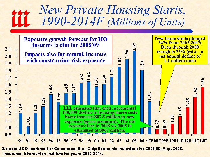 New Private Housing Starts, 1990 -2014 F (Millions of Units) Exposure growth forecast for