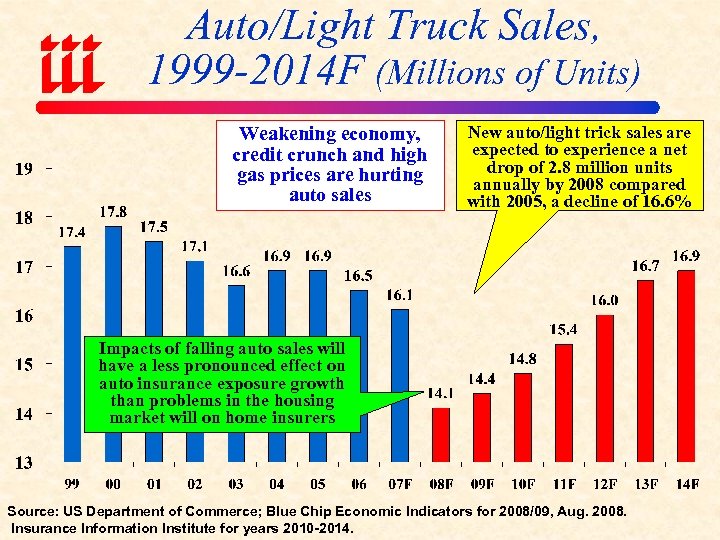 Auto/Light Truck Sales, 1999 -2014 F (Millions of Units) Weakening economy, credit crunch and