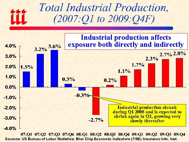 Total Industrial Production, (2007: Q 1 to 2009: Q 4 F) Industrial production affects